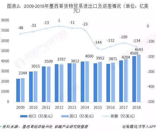 【投资墨西哥】2018年度墨西哥对外贸易总览