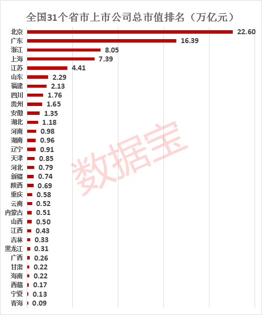 A股省份大阅兵：广东上市公司总市值全国第二，两倍浙江4倍