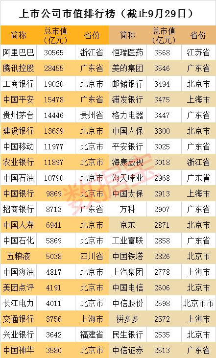 A股省份大阅兵：广东上市公司总市值全国第二，两倍浙江4倍