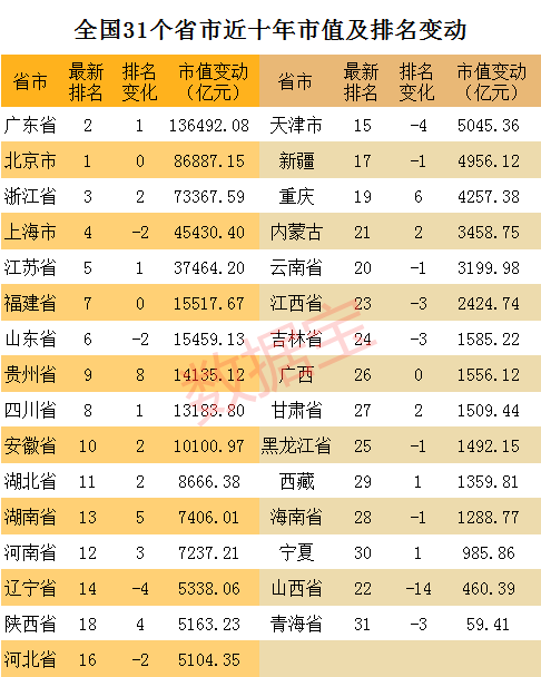 A股省份大阅兵：广东上市公司总市值全国第二，两倍浙江4倍