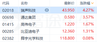 苹果宣布增产10%，苹果概念股午后直线拉升