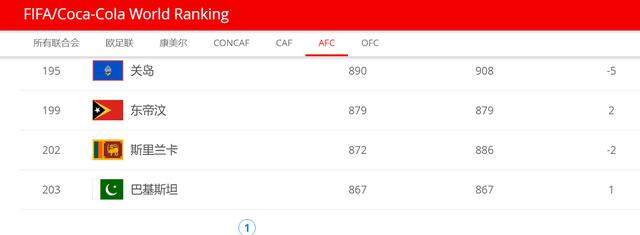 国足开启“虐菜模式”？关岛世界排名第195名，菲律宾第127名
