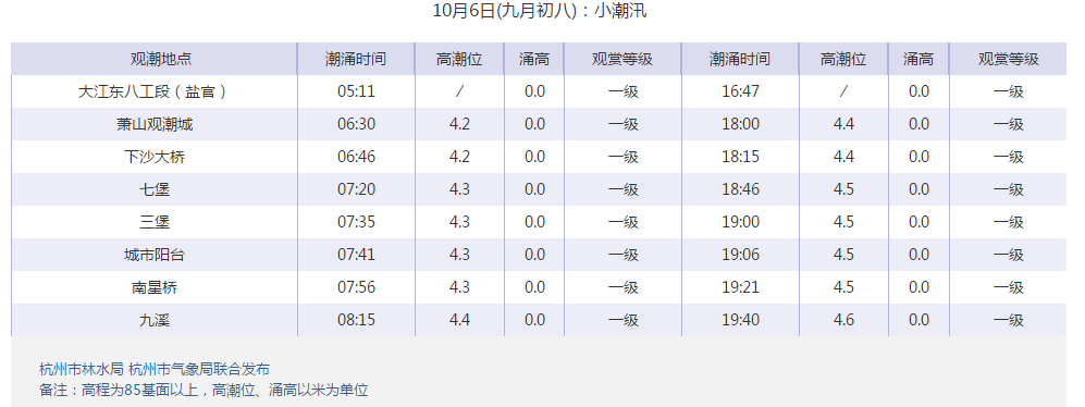 【今有冷空气南下，8日还有一波，杭州是否会入秋？】