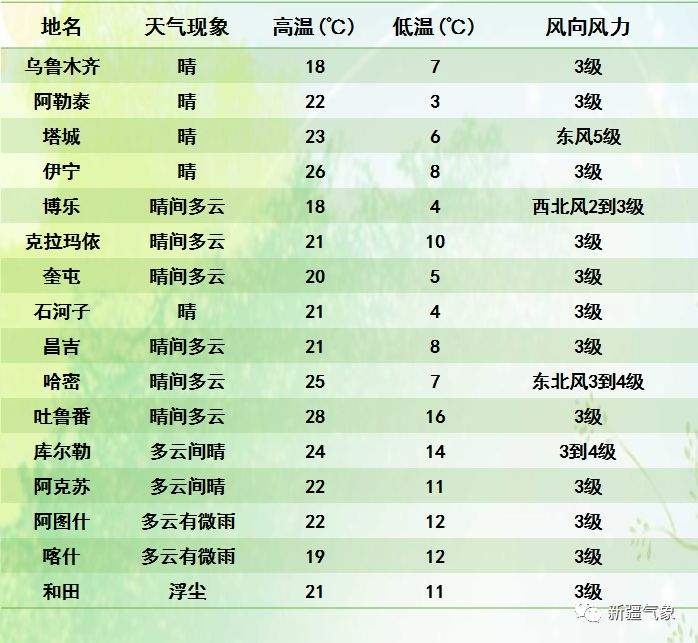 假期后续天气晴好气温继续升