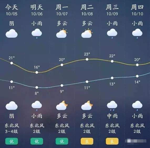 假期第五天：滕州迎来断崖式降温！最低11℃！