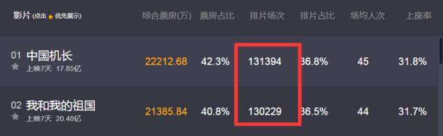我和我的祖国票房破20亿！但单日票房被破17亿的中国机长反超！