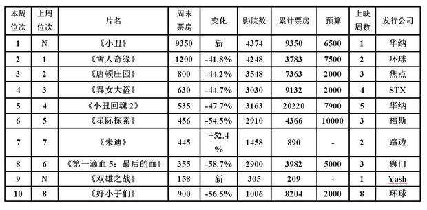 DC《小丑》北美开画9350万破纪录登顶