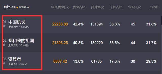 我和我的祖国票房破20亿！但单日票房被破17亿的中国机长反超！