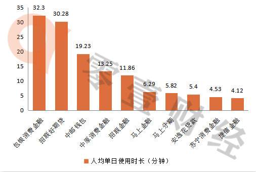 消费金融公司APP排行榜：捷信、招联、中原消金排名前三