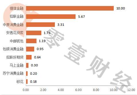 消费金融公司APP排行榜：捷信、招联、中原消金排名前三