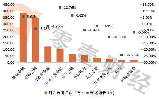 消费金融公司APP排行榜：捷信、招联、中原消金排名前三