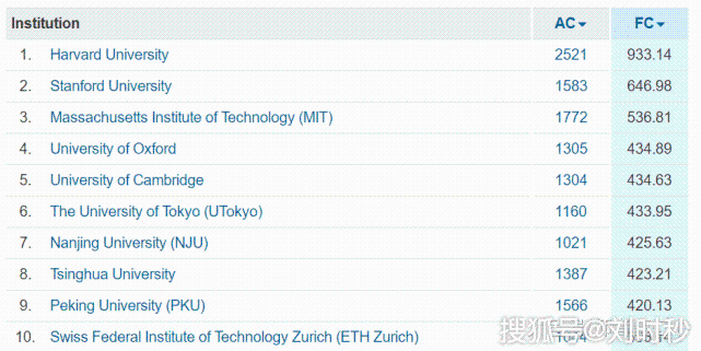 最新自然指数排名公布，它超过清华北大，名列全国第一，世界第七