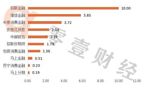 消费金融公司APP排行榜：捷信、招联、中原消金排名前三