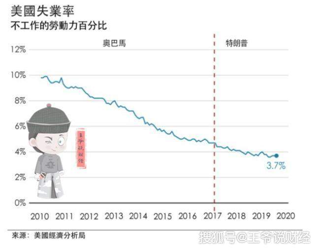 特朗普任内，美国经济究竟如何？看看GDP、股市、就业、工资情况！