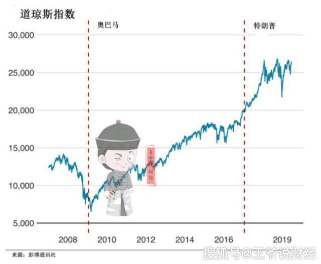 特朗普任内，美国经济究竟如何？看看GDP、股市、就业、工资情况！