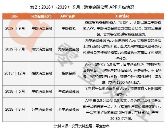 消费金融公司APP排行榜：捷信、招联、中原消金排名前三