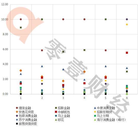 消费金融公司APP排行榜：捷信、招联、中原消金排名前三