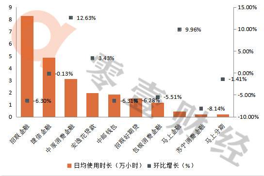 消费金融公司APP排行榜：捷信、招联、中原消金排名前三