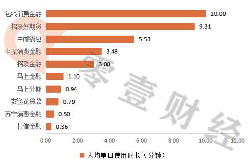 消费金融公司APP排行榜：捷信、招联、中原消金排名前三