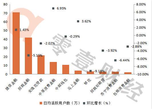 消费金融公司APP排行榜：捷信、招联、中原消金排名前三