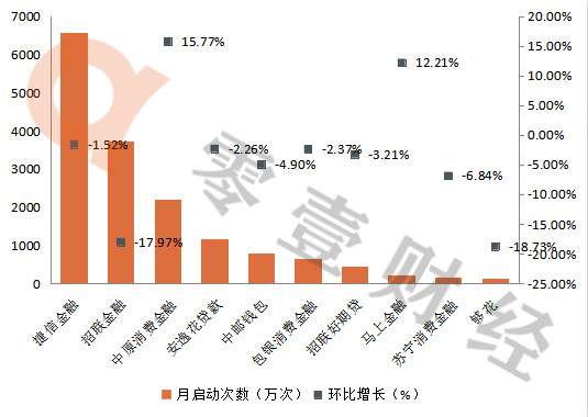 消费金融公司APP排行榜：捷信、招联、中原消金排名前三