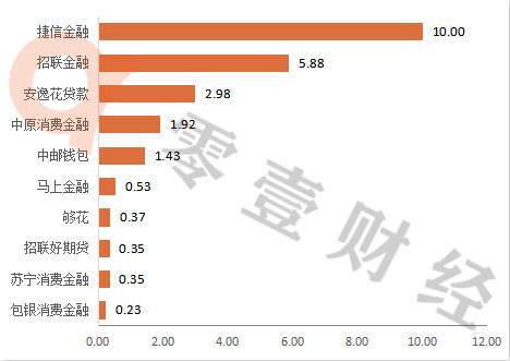 消费金融公司APP排行榜：捷信、招联、中原消金排名前三