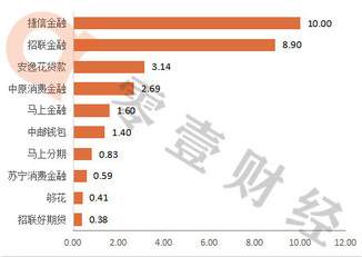 消费金融公司APP排行榜：捷信、招联、中原消金排名前三