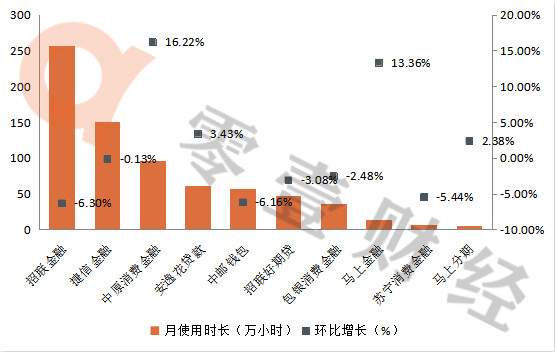 消费金融公司APP排行榜：捷信、招联、中原消金排名前三