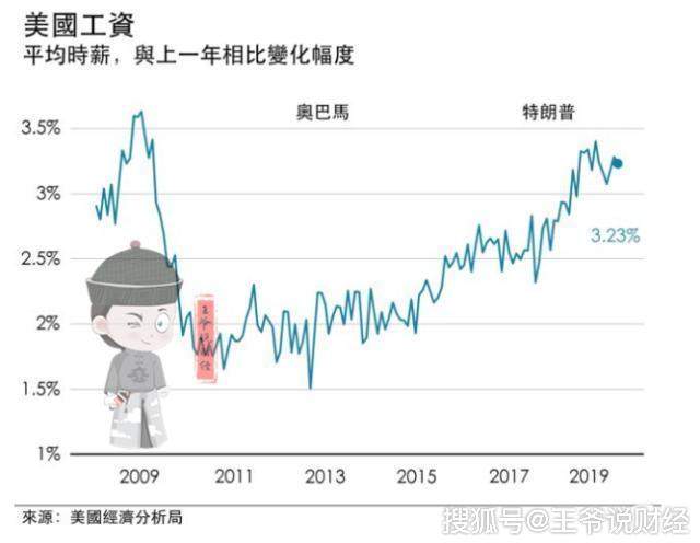 特朗普任内，美国经济究竟如何？看看GDP、股市、就业、工资情况！