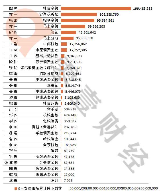 消费金融公司APP排行榜：捷信、招联、中原消金排名前三