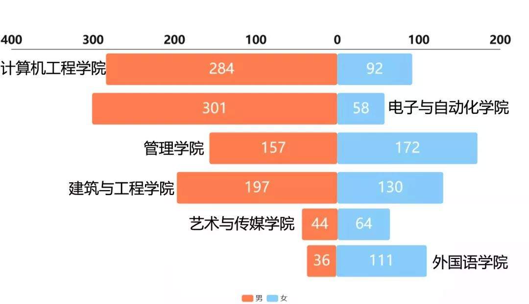 男女比例突破1：1？！城院新生数据大揭秘