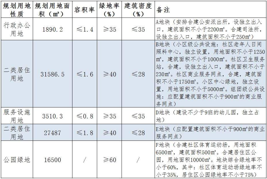 东丽35亿挂牌2宗地，新立地块起始楼面价1万……