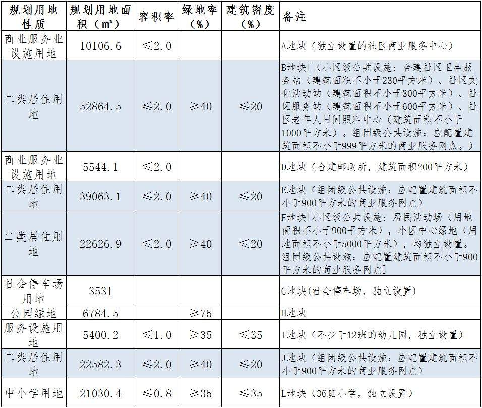 东丽35亿挂牌2宗地，新立地块起始楼面价1万……