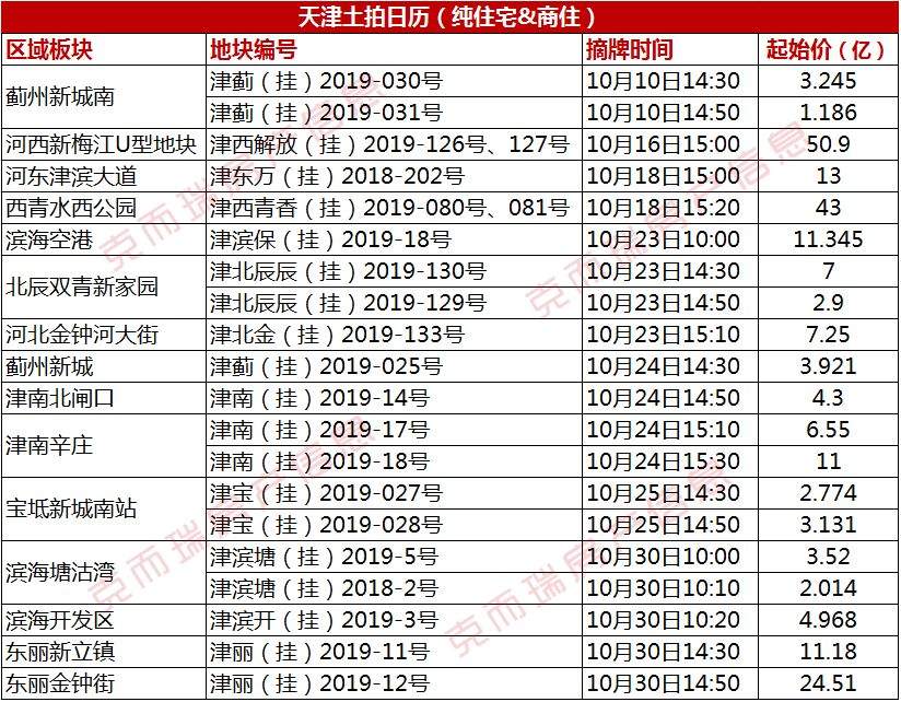 东丽35亿挂牌2宗地，新立地块起始楼面价1万……