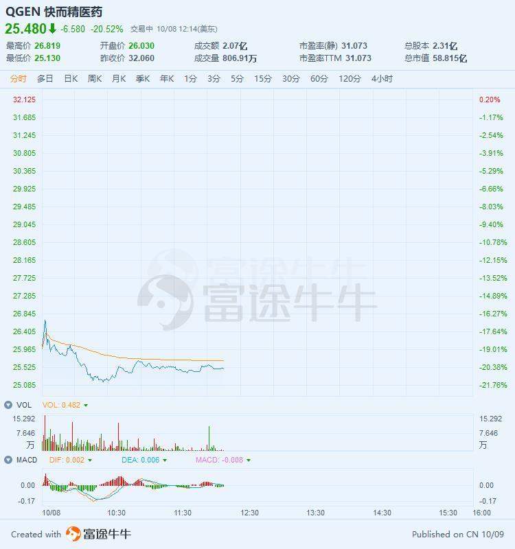 遭小摩看空且CEO离职，这家医药公司暴跌20%