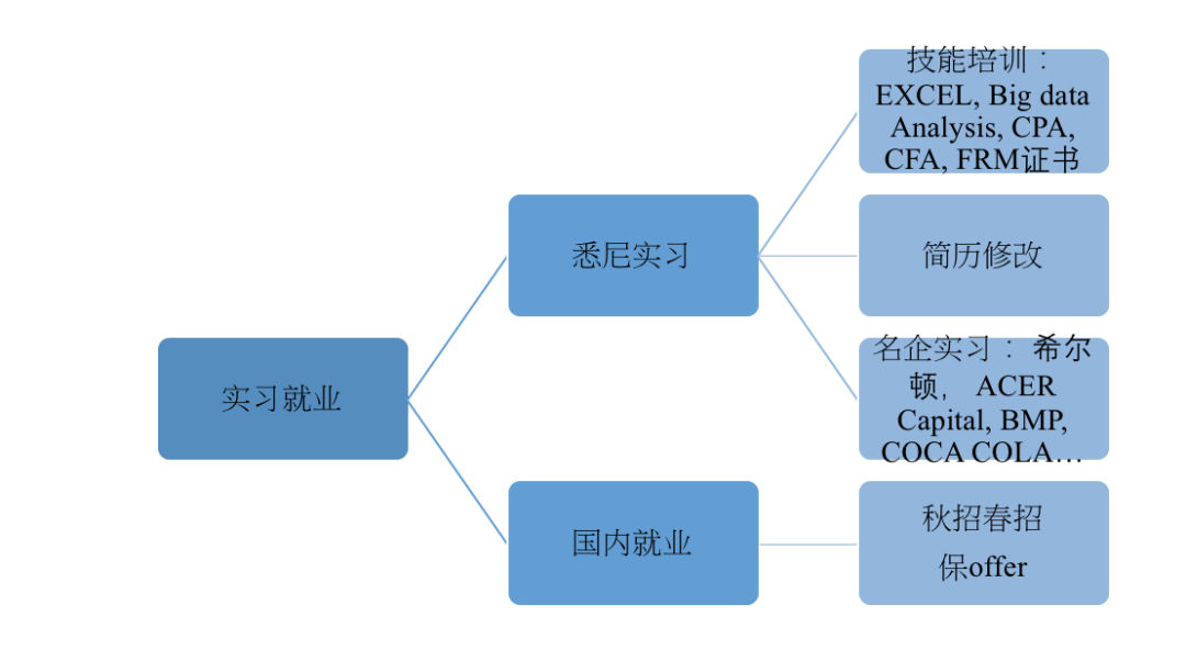 据说，99%的悉尼留学生都有的迷茫