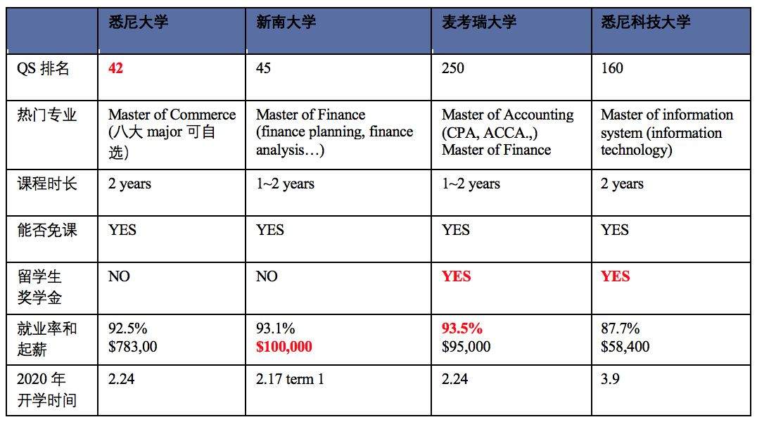 据说，99%的悉尼留学生都有的迷茫