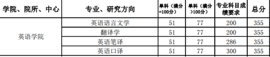 2020年北外英语语言文学专业考研经验、考研真题、考研专业目录、分数线参考书