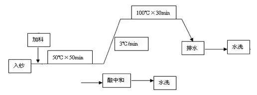 一篇文章全面了解纱线染整！