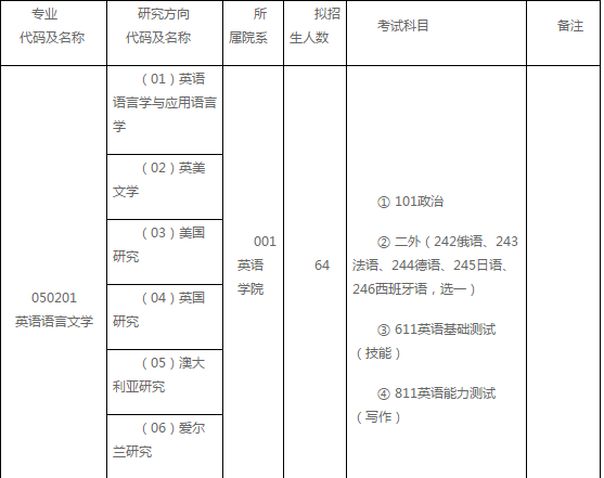 2020年北外英语语言文学专业考研经验、考研真题、考研专业目录、分数线参考书