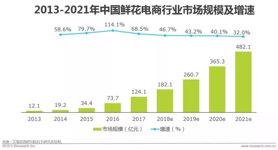 近千亿的花艺产业赛道升级紧抓用户