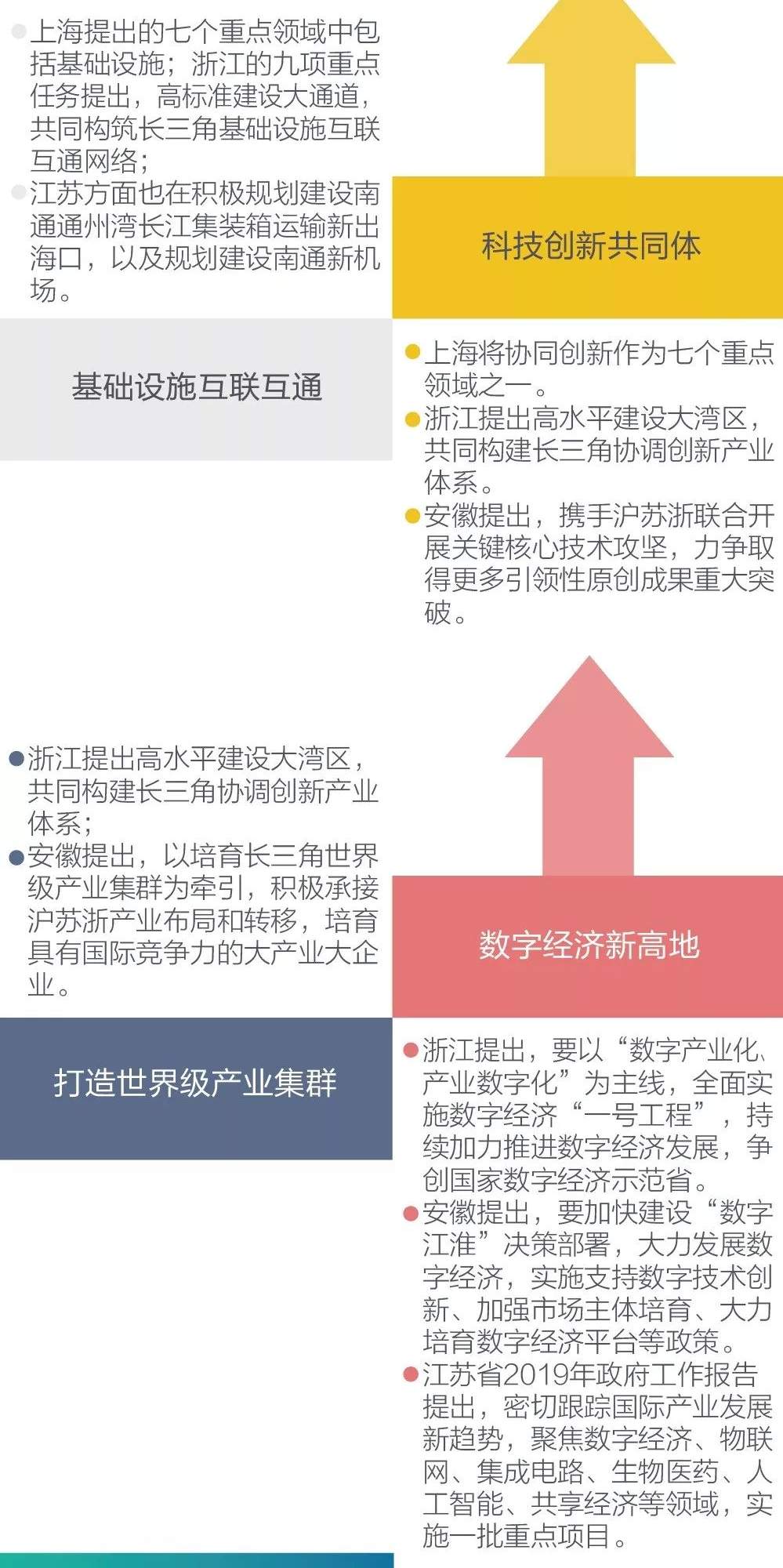 打造全球数字经济高地：2019数字长三角一体化发展报告