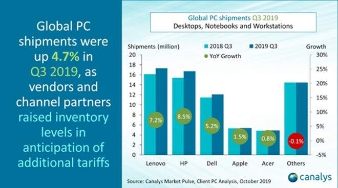 2019三季度全球PC市场回暖联想、HP、Dell依然占据前三甲