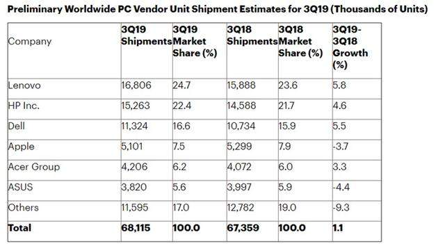 2019三季度全球PC市场回暖联想、HP、Dell依然占据前三甲