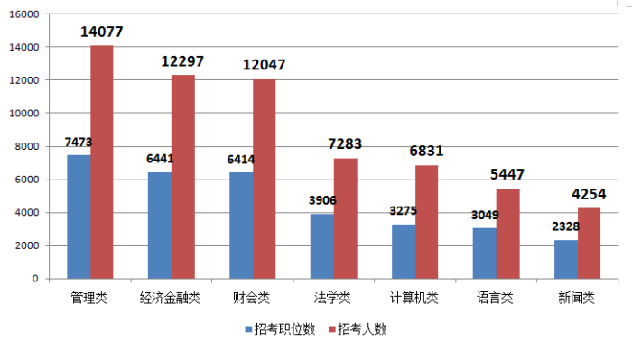 2020国考热门专业，为你成“公”铺路