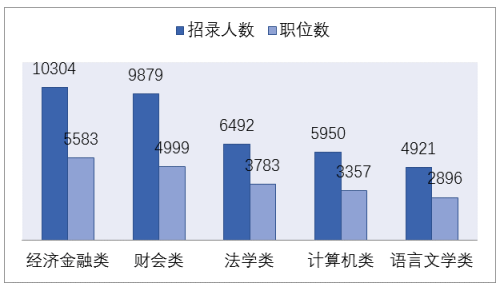 2020国考热门专业，为你成“公”铺路