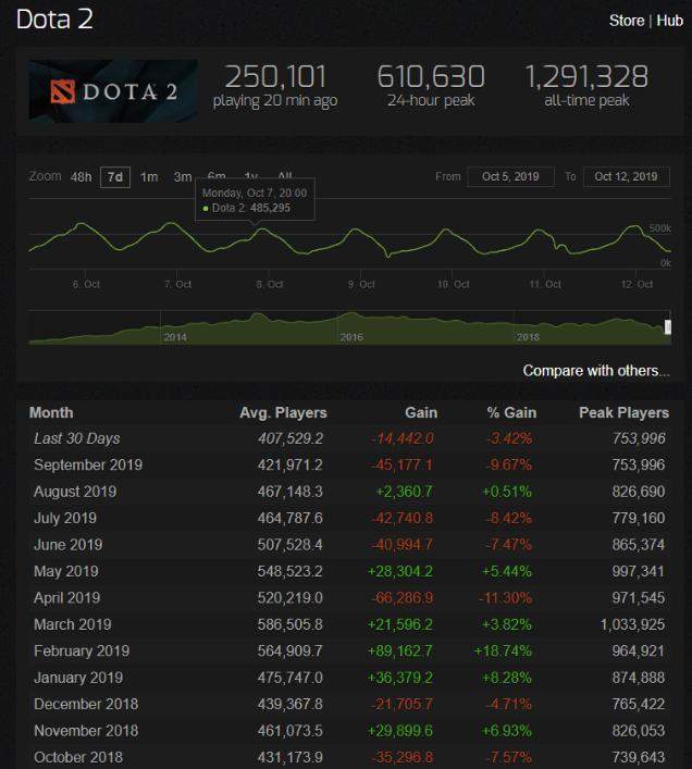 DOTA2在线人数下滑严重海涛提议建立新人区