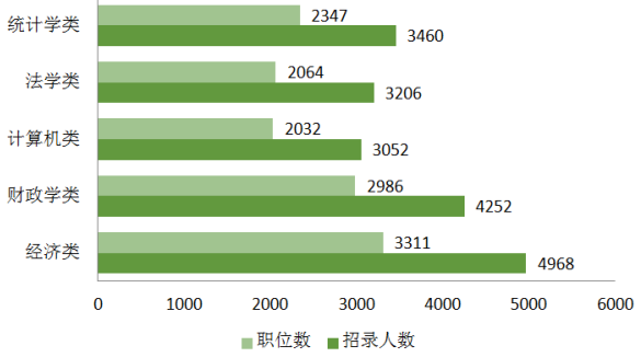 2020国考热门专业，为你成“公”铺路