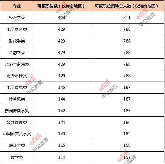 2020国考河南招录1201人，经济学类、电子商务类可报职位数过半