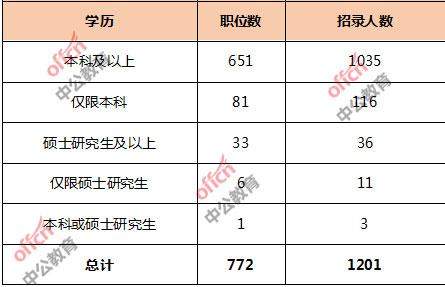 2020国考河南招录1201人，经济学类、电子商务类可报职位数过半